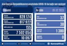 Son sutkada COVID-19 infeksiyasına 37 yoluxma qeydə alınıb COVID-19
