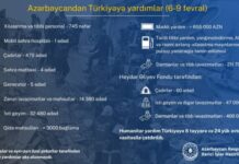 Azərbaycandan Türkiyəyə 855 min manat maddi yardım göndərilib Azərbaycandan Türkiyəyə 855 min manat maddi yardım göndərilib