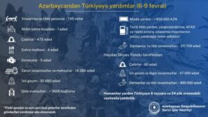 Azərbaycandan Türkiyəyə 855 min manat maddi yardım göndərilib