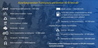 Azərbaycandan Türkiyəyə 855 min manat maddi yardım göndərilib