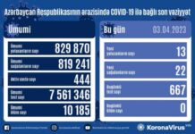 Aprelin 3-də Azərbaycanda koronavirusa 13 yeni yoluxma faktı qeydə alınıb COVID-19