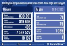 Son sutkada Azərbaycanda COVID-19 infeksiyasına 71 yoluxma faktı qeydə alınıb COVID-19