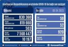 Son sutkada Azərbaycanda 59 nəfər koronavirusa yoluxub COVID-19