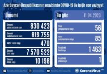 Aprelin 11-də Azərbaycanda COVID-19 infeksiyasına 56 yoluxma faktı qeydə alınıb COVID-19