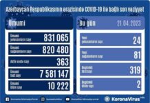 Azərbaycanda daha 24 nəfər koronavirusa yoluxub COVID-19