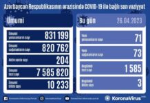 Son sutkada Azərbaycanda COVID-19 infeksiyasına 71 yoluxma faktı qeydə alınıb COVID-19