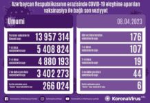 Aprelin 8-də Azərbaycanda COVID-19 əleyhinə 176 doza vaksin vurulub vaksinasiya