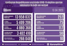Aprelin 13-də Azərbaycanda COVID-19 əleyhinə 252 doza vaksin vurulub vaksinasiya