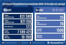 Mayın 9-da Azərbaycanda COVID-19 infeksiyasına 25 yoluxma faktı qeydə alınıb COVID-19