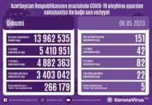 Azərbaycanda COVID-19 əleyhinə peyvənd olunanların sayı açıqlanıb vaksinasiya