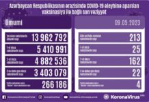 Bu gün Azərbaycanda COVID-19 əleyhinə 213 vaksin vurulub vaksinasiya