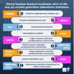 Dövlət İmtahan Mərkəzi tərəfindən may ayında göstərilmiş xidmətlərin statistikası açıqlanıb