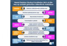 Dövlət İmtahan Mərkəzi tərəfindən may ayında göstərilmiş xidmətlərin statistikası açıqlanıb Dövlət İmtahan Mərkəzi tərəfindən may ayında göstərilmiş xidmətlərin statistikası açıqlanıb