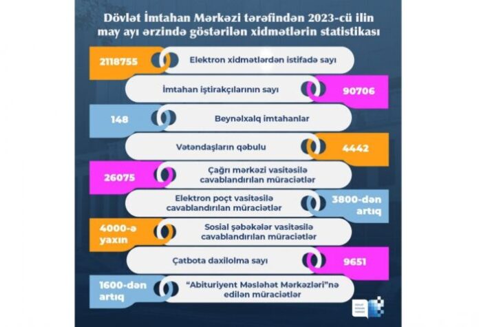 Dövlət İmtahan Mərkəzi tərəfindən may ayında göstərilmiş xidmətlərin statistikası açıqlanıb