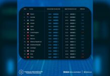 Azərbaycan kibertəhlükəsizlik indeksi üzrə 31 ölkənin reytinqində 12-ci pillədə qərarlaşıb kibertəhlükəsizlik indeksi