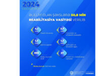 Son beş ayda əlilliyi olan şəxslərə 50,8 min reabilitasiya vasitəsi verilib reabilitasiya