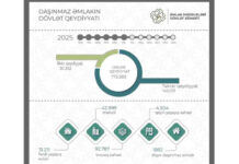 Birinci yarımildə 173 mindən çox əmlaka çıxarış verilib əmlaka çıxarış