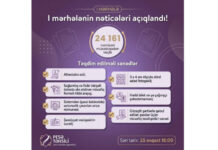 Peşə təhsili müəssisələrinə qəbulun I mərhələsinin nəticələri açıqlanıb Peşə təhsili müəssisələrinə qəbulun I mərhələsinin nəticələri açıqlanıb