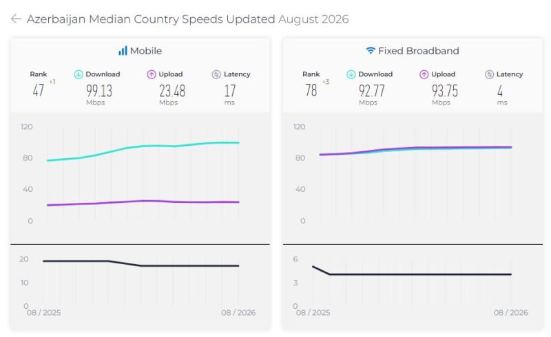 Ookla şirkəti ölkələr üçün internet sürətləri üzrə avqust ayı hesabatı