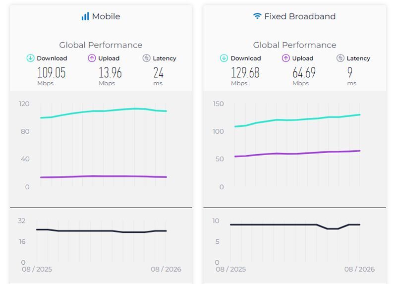 Ookla şirkəti ölkələr üçün internet sürətləri üzrə avqust ayı hesabatı